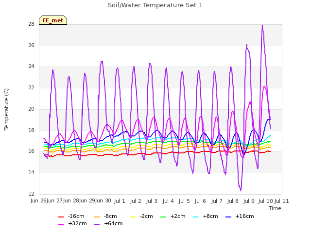 plot of Soil/Water Temperature Set 1