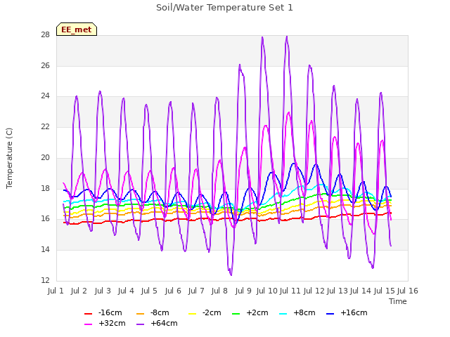 plot of Soil/Water Temperature Set 1