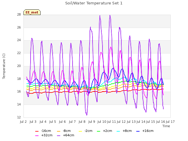 plot of Soil/Water Temperature Set 1