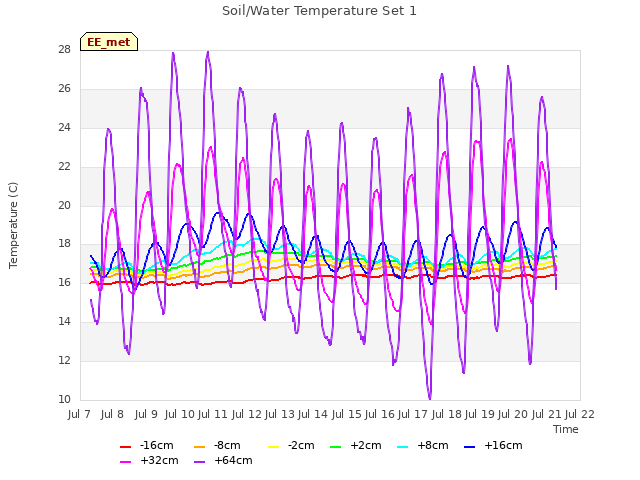 plot of Soil/Water Temperature Set 1