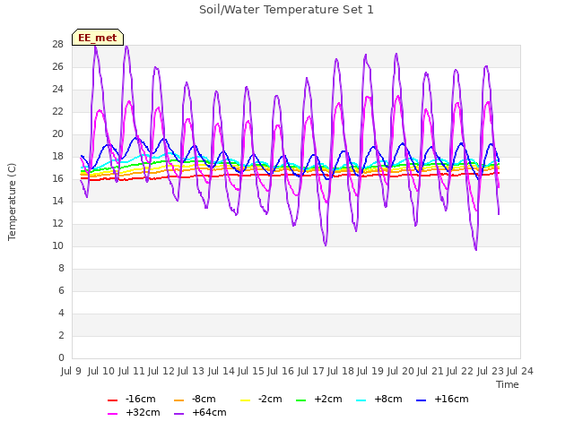 plot of Soil/Water Temperature Set 1