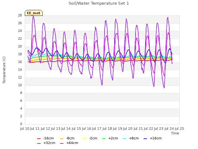 plot of Soil/Water Temperature Set 1