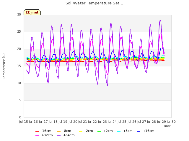 plot of Soil/Water Temperature Set 1