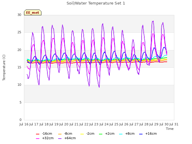 plot of Soil/Water Temperature Set 1