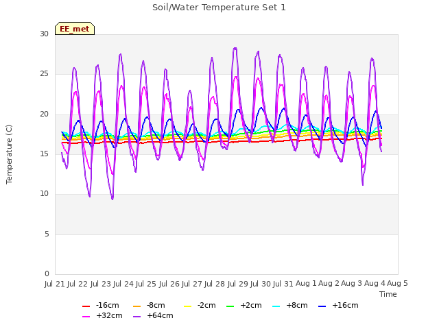 plot of Soil/Water Temperature Set 1