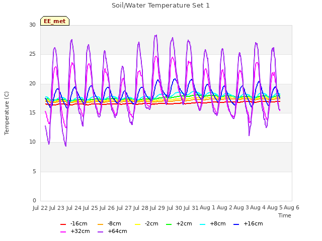 plot of Soil/Water Temperature Set 1