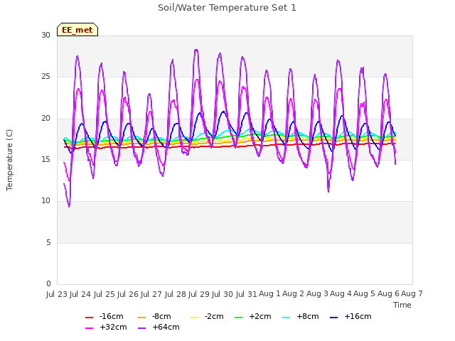 plot of Soil/Water Temperature Set 1