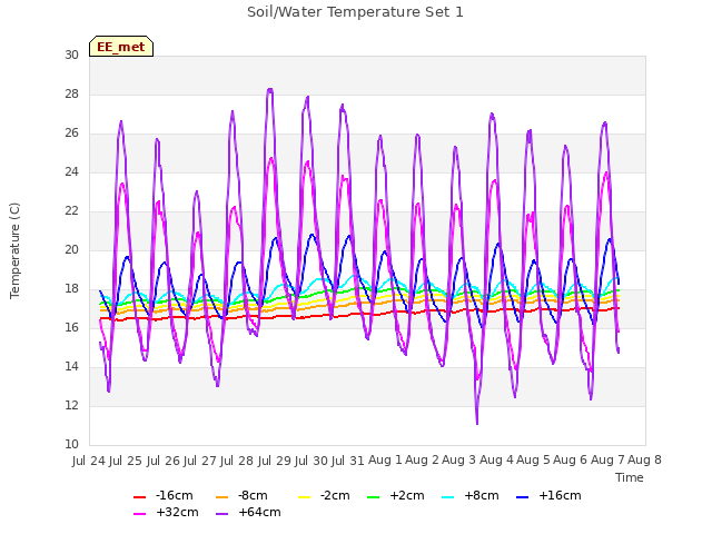 plot of Soil/Water Temperature Set 1