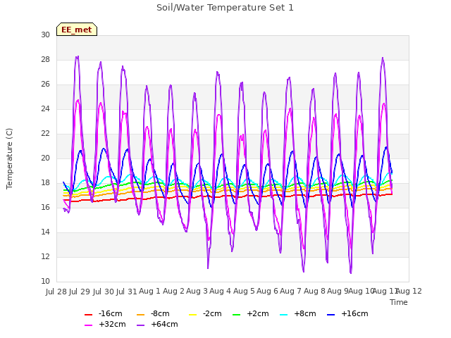 plot of Soil/Water Temperature Set 1