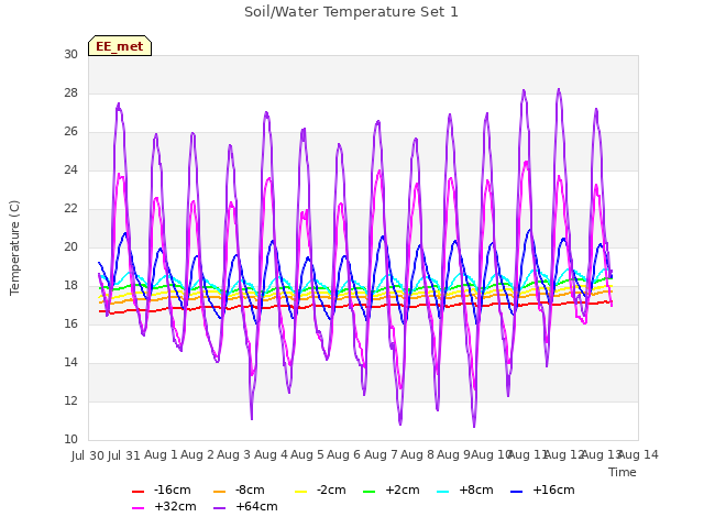 plot of Soil/Water Temperature Set 1