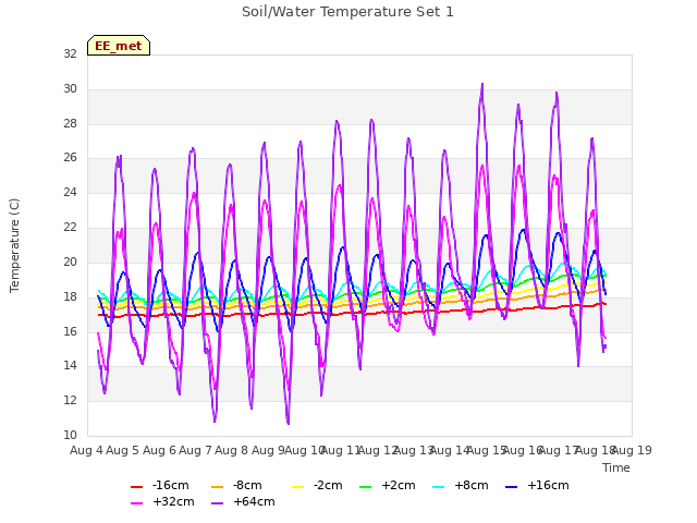 plot of Soil/Water Temperature Set 1