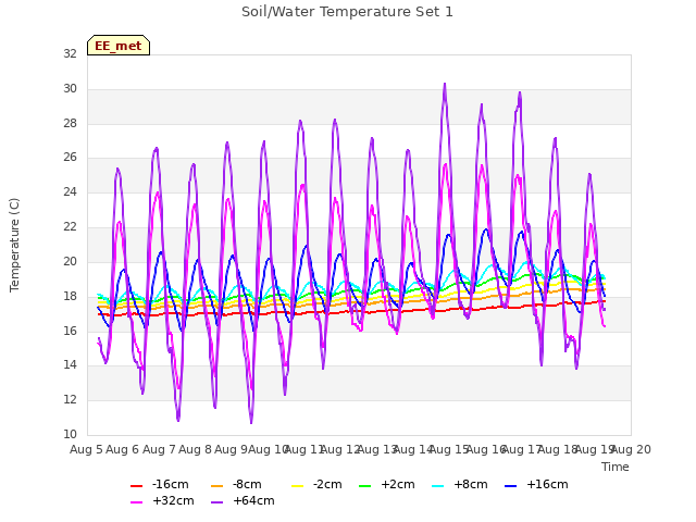 plot of Soil/Water Temperature Set 1