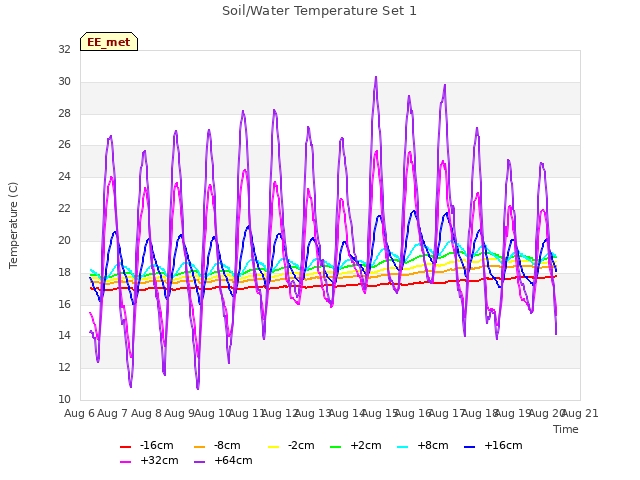 plot of Soil/Water Temperature Set 1