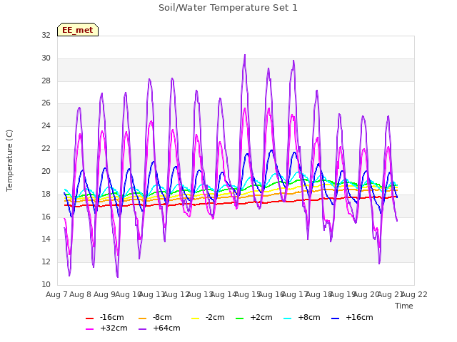 plot of Soil/Water Temperature Set 1