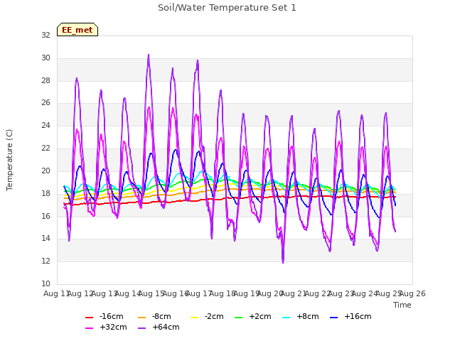plot of Soil/Water Temperature Set 1