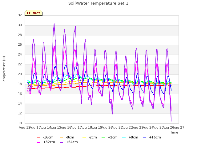 plot of Soil/Water Temperature Set 1