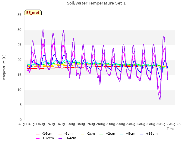 plot of Soil/Water Temperature Set 1