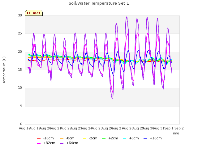 plot of Soil/Water Temperature Set 1