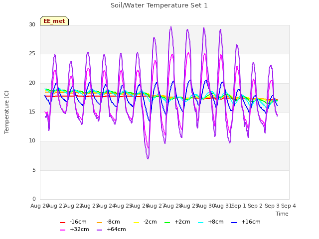 plot of Soil/Water Temperature Set 1