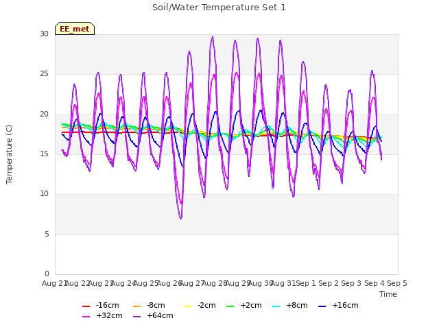 plot of Soil/Water Temperature Set 1