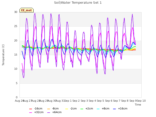plot of Soil/Water Temperature Set 1