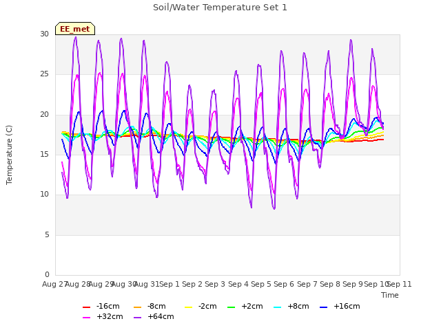 plot of Soil/Water Temperature Set 1