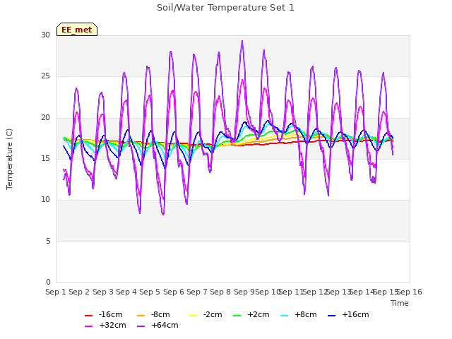 plot of Soil/Water Temperature Set 1