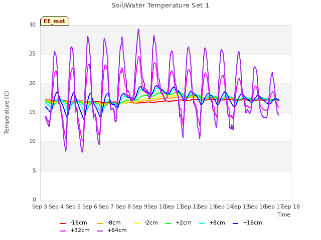 plot of Soil/Water Temperature Set 1