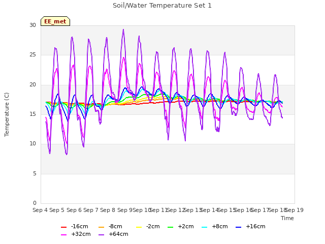 plot of Soil/Water Temperature Set 1