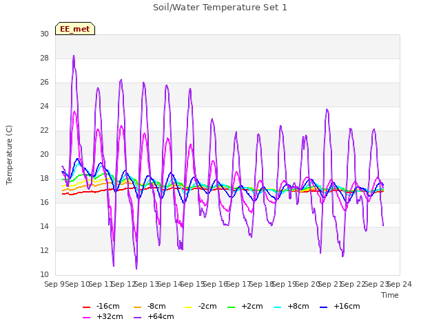 plot of Soil/Water Temperature Set 1