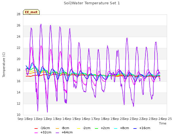 plot of Soil/Water Temperature Set 1