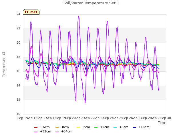 plot of Soil/Water Temperature Set 1