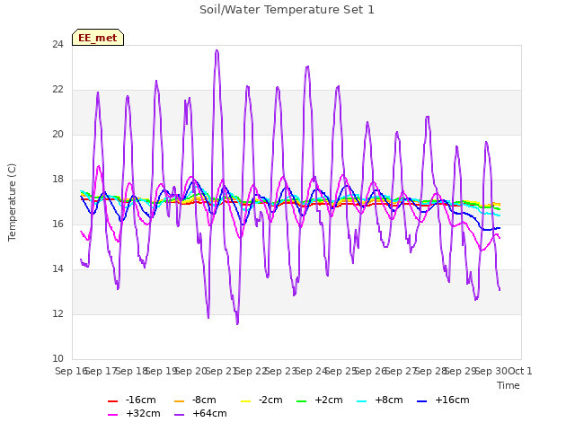 plot of Soil/Water Temperature Set 1