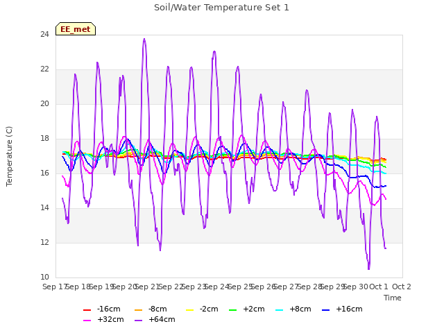 plot of Soil/Water Temperature Set 1