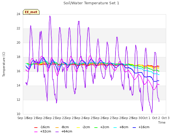 plot of Soil/Water Temperature Set 1