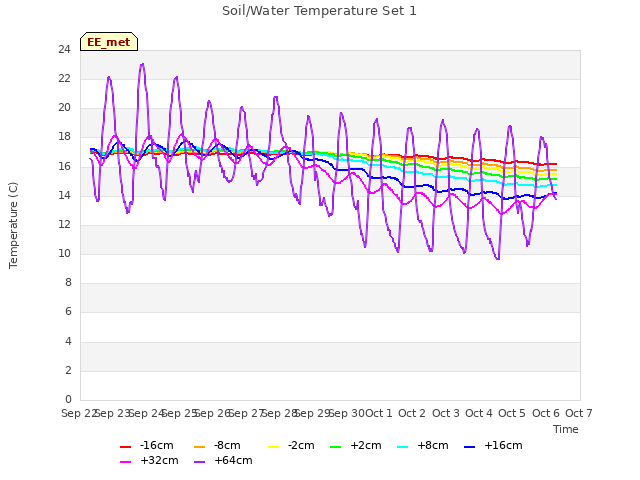 plot of Soil/Water Temperature Set 1