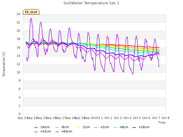plot of Soil/Water Temperature Set 1