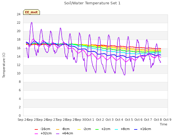 plot of Soil/Water Temperature Set 1