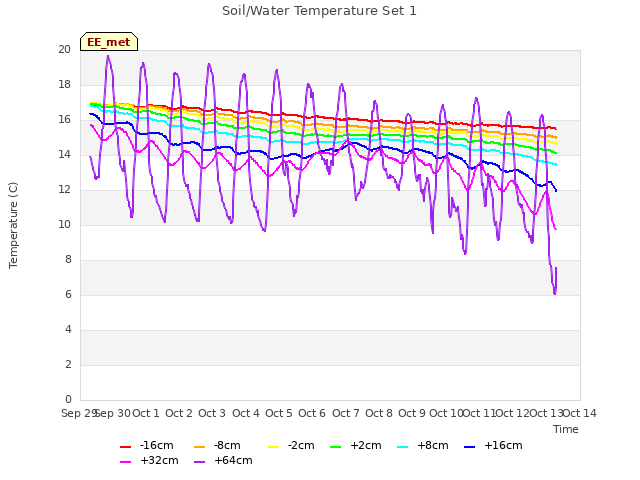 plot of Soil/Water Temperature Set 1