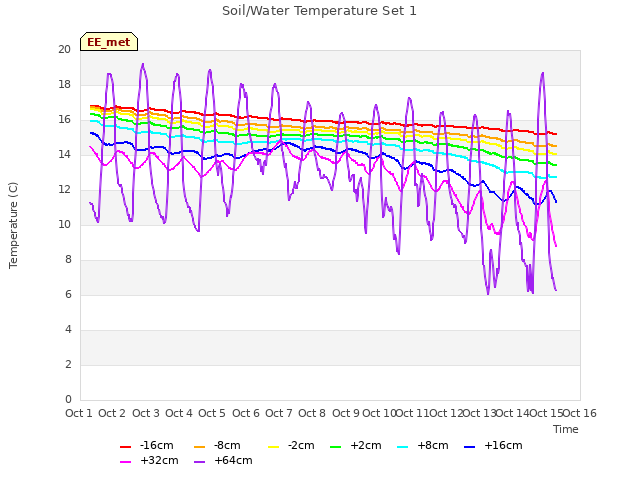 plot of Soil/Water Temperature Set 1