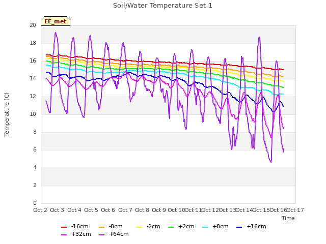 plot of Soil/Water Temperature Set 1