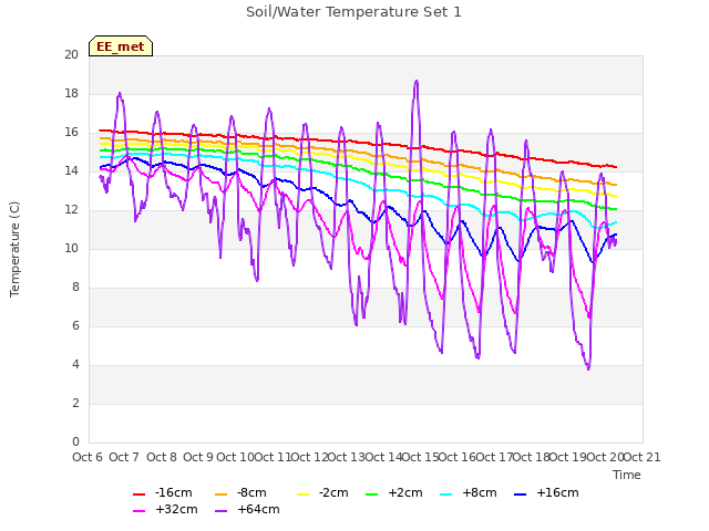 plot of Soil/Water Temperature Set 1