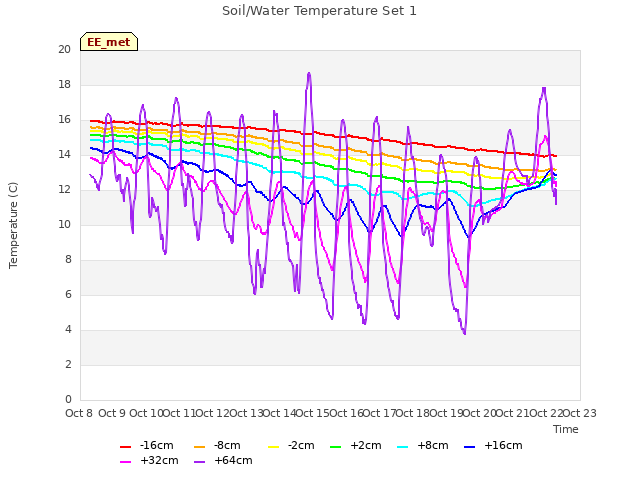 plot of Soil/Water Temperature Set 1