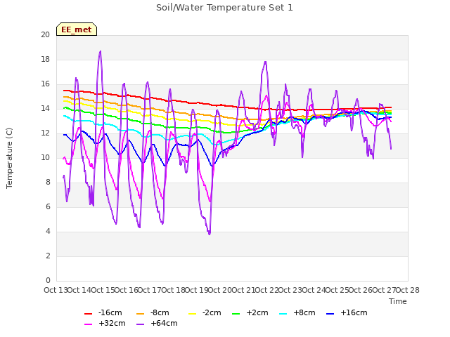 plot of Soil/Water Temperature Set 1