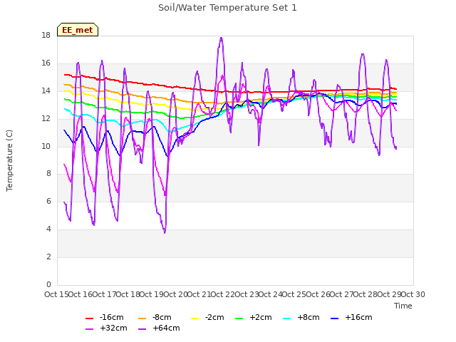 plot of Soil/Water Temperature Set 1