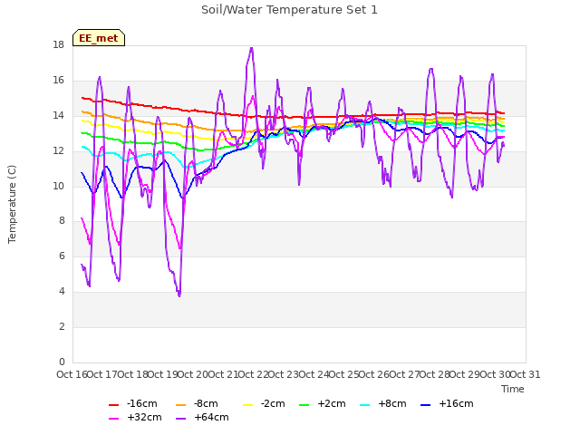 plot of Soil/Water Temperature Set 1