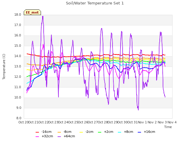 plot of Soil/Water Temperature Set 1