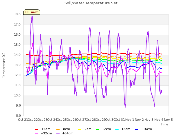 plot of Soil/Water Temperature Set 1