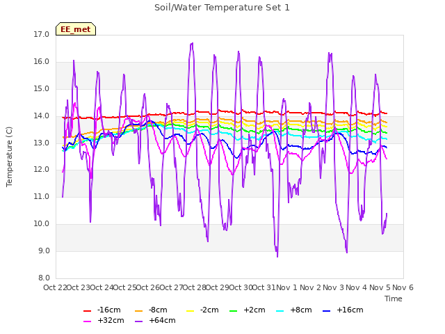 plot of Soil/Water Temperature Set 1