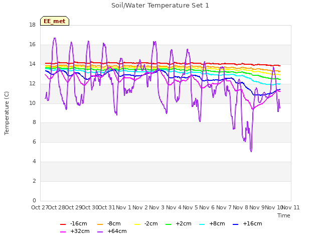 plot of Soil/Water Temperature Set 1